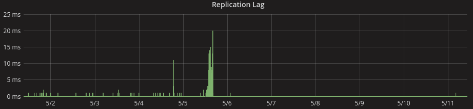 Replication Lag
