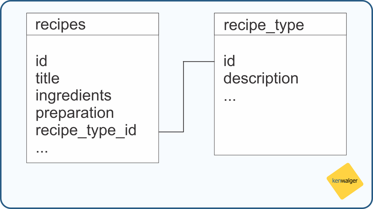 Recipe table layout