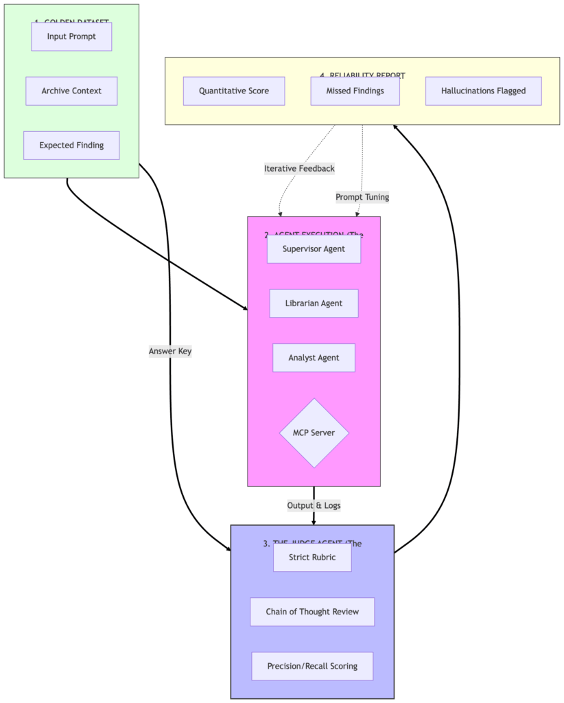 Architectural diagram of an AI Evaluator‑Optimizer loop. It shows a Golden Dataset feeding into an Agent Execution layer, which then passes outputs and logs to a Judge Agent for scoring against a rubric. The final Reliability Report provides a feedback loop for prompt tuning and iterative improvement.