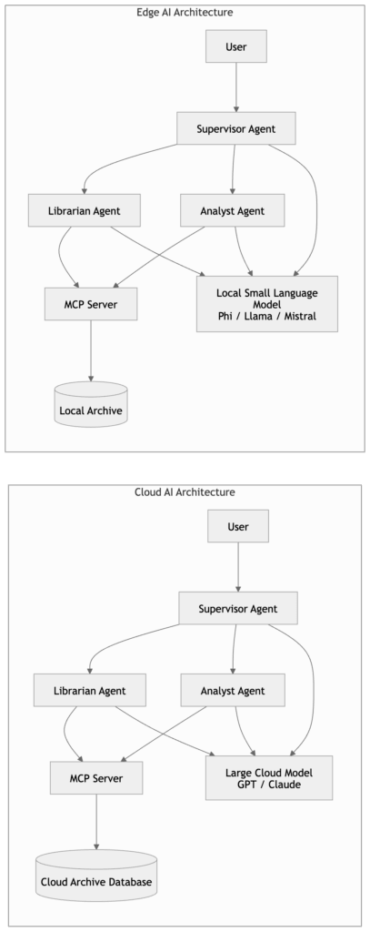 Comparison diagram showing cloud-based AI architecture using large models and remote inference versus edge AI architecture using small language models and local MCP tool servers.