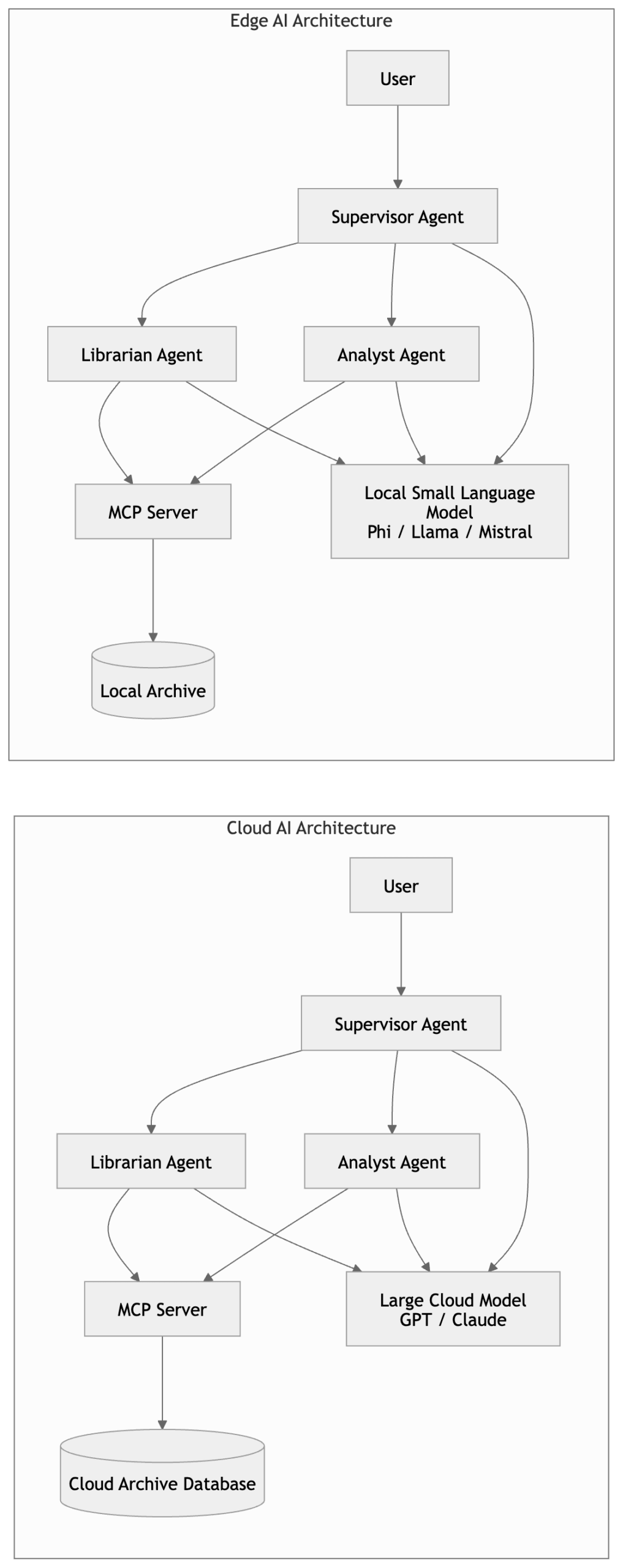 Comparison diagram showing cloud-based AI architecture using large models and remote inference versus edge AI architecture using small language models and local MCP tool servers.