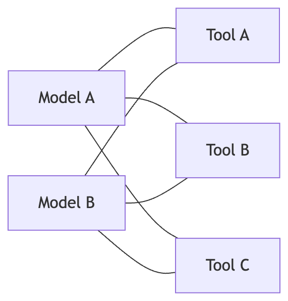 A flowchart illustrating the M x N integration problem. Two AI models (Model A and Model B) are shown with individual, overlapping lines connecting directly to three separate tools (Tool A, Tool B, and Tool C), creating a dense, brittle "spaghetti" architecture.