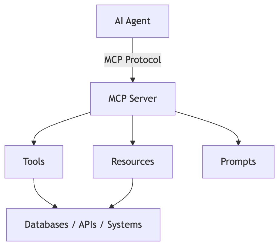 A hierarchical architecture diagram showing an AI Agent connecting via the MCP Protocol to an MCP Server. The server manages three distinct primitives—Tools, Resources, and Prompts—which in turn interface with underlying databases, APIs, and enterprise systems.