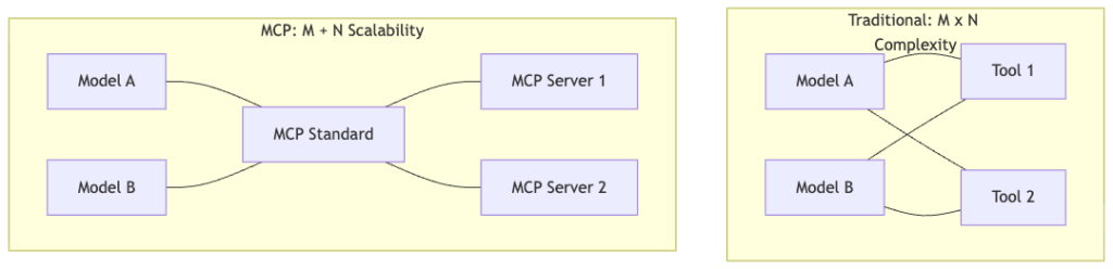 A side-by-side comparison. The left side shows a "Spaghetti" model with multiple models criss-crossing connections to tools. The right side shows the "Hub-and-Spoke" MCP model, where models and servers connect through a central MCP Standard, demonstrating a cleaner and more scalable system design.