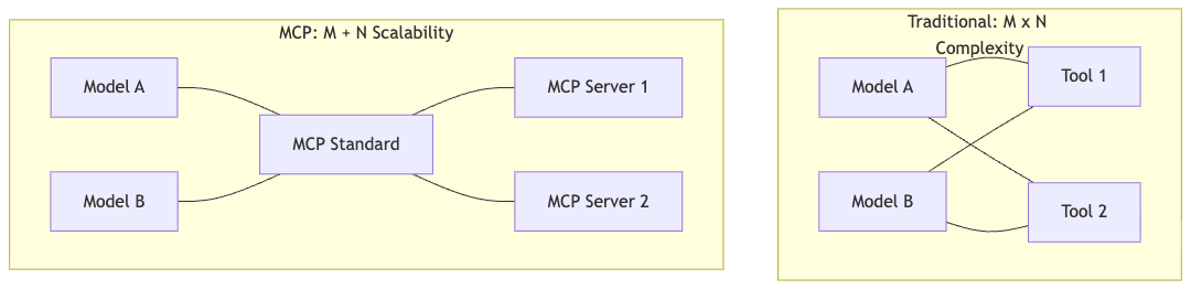 The End of Glue Code: Why MCP Is the USB-C Moment for AI Systems