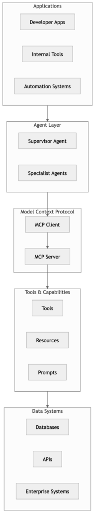 Layered architecture diagram of an MCP-based AI system showing applications, agent orchestration, the Model Context Protocol layer, tools and resources, and underlying data systems.