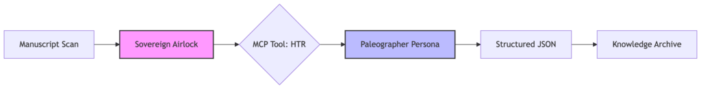 Architectural diagram showing the Digital Scribe pipeline from manuscript scan to structured knowledge archive.