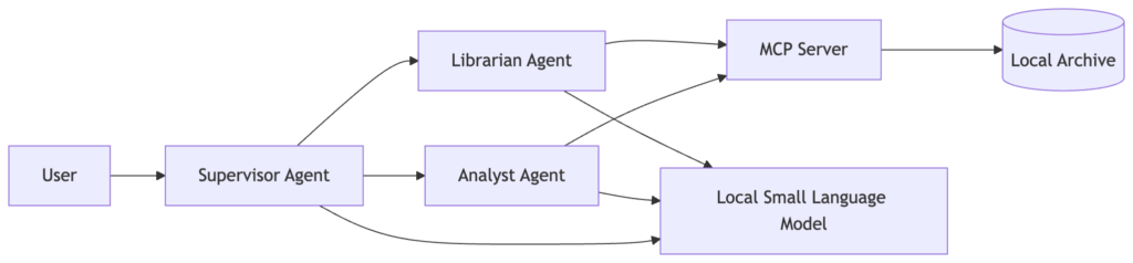 Architecture diagram showing an MCP-based multi-agent system running locally with small language models where a supervisor and specialist agents interact with an MCP server and local archive database on a laptop.