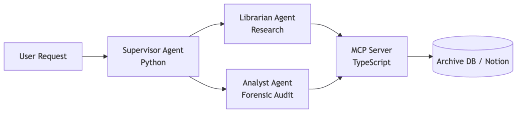 Diagram showing a multi-agent architecture using the Model Context Protocol (MCP) with a Python supervisor agent coordinating Librarian and Analyst agents that access tools through a TypeScript MCP server connected to an archive database.