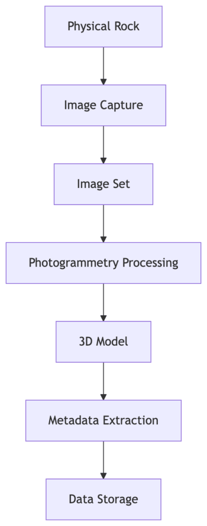 Diagram showing a data pipeline for capturing physical objects, including image capture, photogrammetry processing, metadata extraction, and storage.