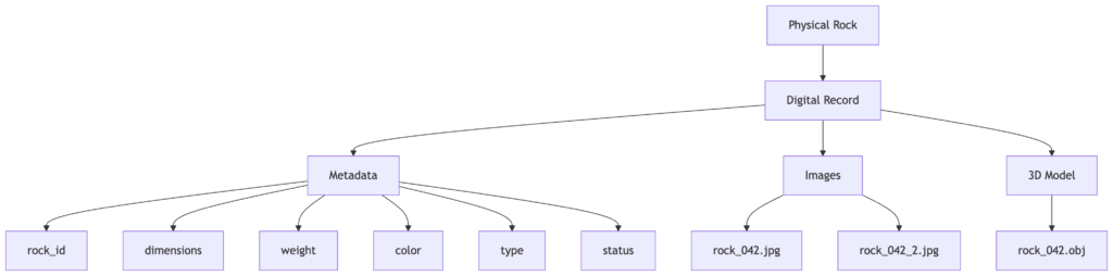 Diagram showing how a physical rock is represented as a digital record with metadata, images, and a 3D model.