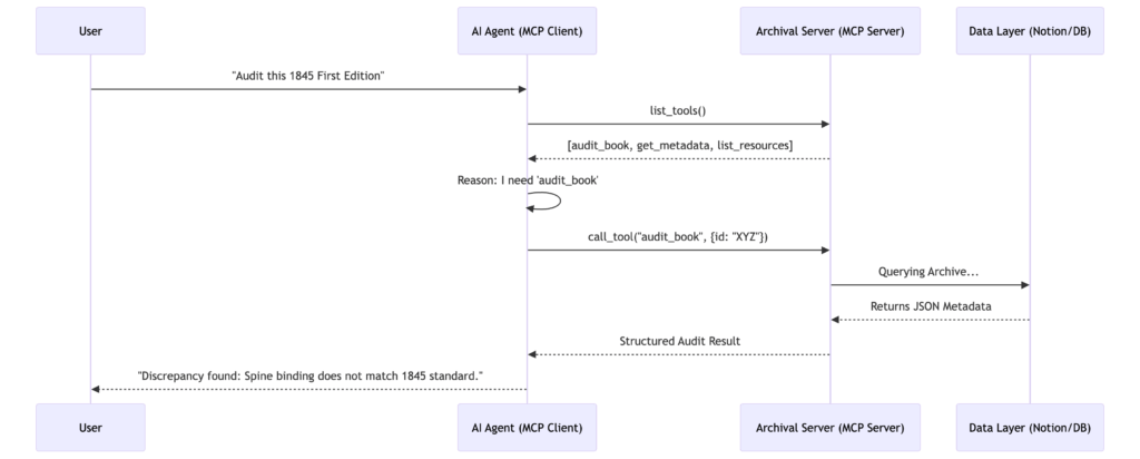 A sequence diagram involving a User, AI Agent, Archival MCP Server, and Data Layer. It shows the agent requesting a tool list, the server returning forensic tools, the agent selecting 'audit_book', and the server querying the database to return a structured forensic result back to the user.