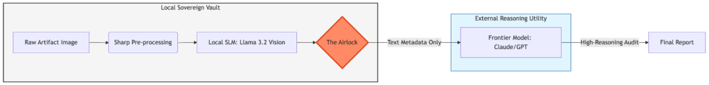 Architectural diagram of the 'Local Eye' workflow. An artifact image is processed locally using the Sharp library and Llama 3.2 Vision. Only the resulting text metadata is allowed to pass through the security airlock to cloud-based reasoning models, ensuring the original pixels never leave the local environment.