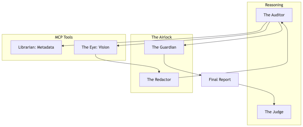 A flow diagram of the Sovereign Vault architecture showing three subgraphs: Intelligence (The Auditor and The Judge), Capability (Librarian Metadata and The Eye Vision), and Governance (The Redactor and The Guardian), illustrating the loop from tool discovery to final report evaluation.