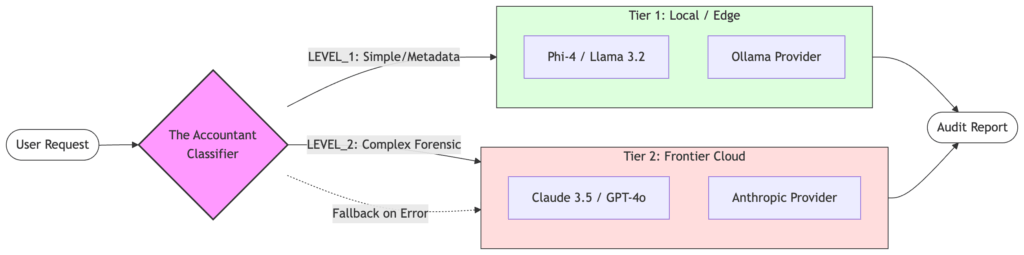 Architectural diagram of a Semantic Router called The Accountant. A user request enters the router, which classifies it into Level 1 (Simple/Metadata) or Level 2 (Complex Forensic). Level 1 is routed to a local Tier 1 SLM like Phi-4 or Llama 3.2, while Level 2 is routed to a Tier 2 Frontier Cloud model like Claude 3.5. Both paths converge to produce a final Audit Report.