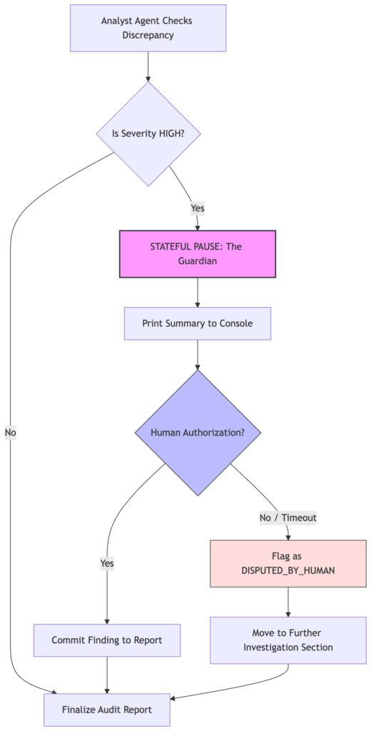 Architectural diagram of a human-in-the-loop AI governance system called The Guardian. An agent workflow processes a task. When it detects a high-severity finding, it pauses and performs a stateful 'Authorization Handshake' with a Human Guardian. The human must sign or reject the finding before it proceeds to finalize the output report.
