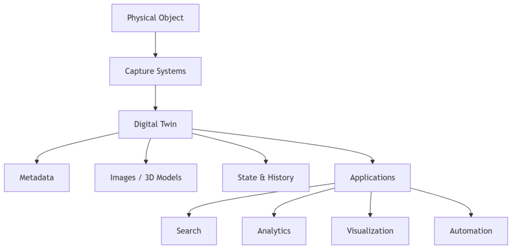 Diagram showing how physical objects are captured and represented as digital twins with metadata, assets, and application layers.