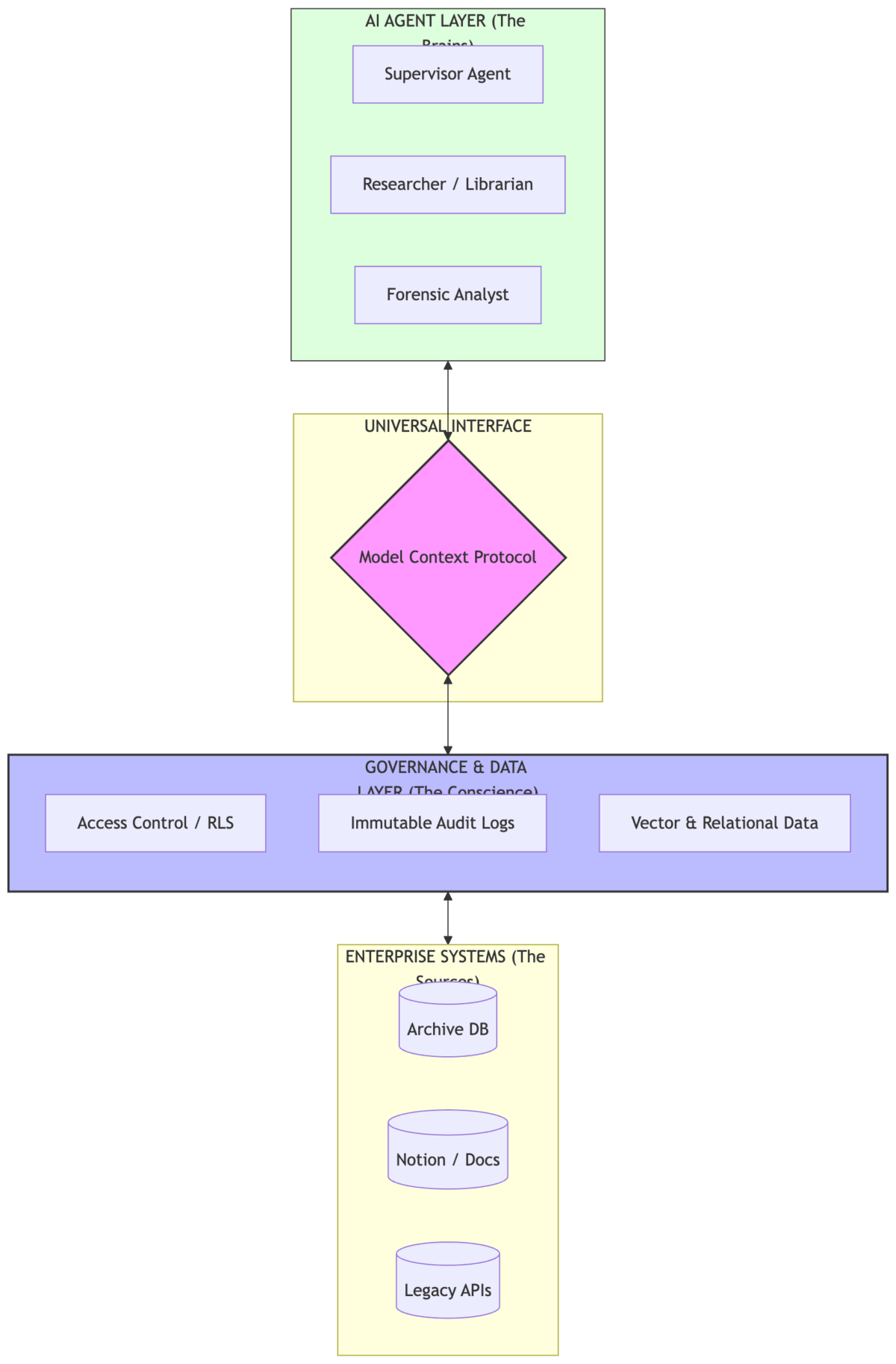 The Final Boss: Enterprise Governance & Scalability