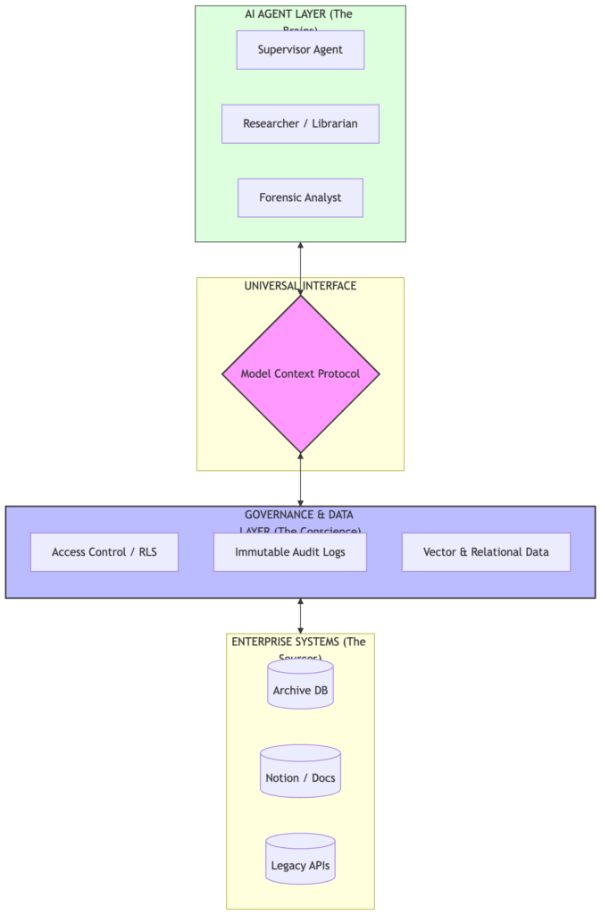 A structural diagram of an Enterprise AI Mesh architecture. At the top, specialized Python agents (Supervisor, Librarian, Analyst) connect via the Model Context Protocol (MCP) to a centralized Governance and Data Layer. The middle layer (Oracle 26ai) manages Access Control, Row-Level Security, and Immutable Blockchain Audit Logs. The bottom layer shows secure connections to enterprise data sources including Archive Databases and internal Notion records.