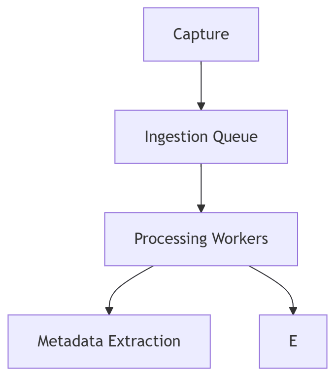 Diagram showing a scalable data pipeline for physical objects including capture, ingestion queue, processing workings, storage, and indexing.