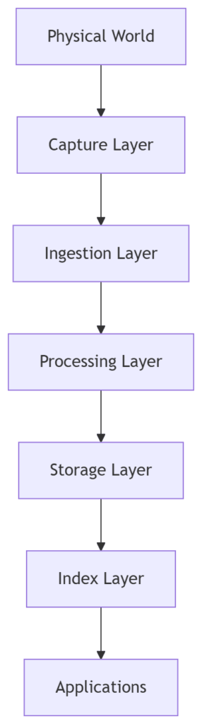 Layered architecture diagram showing physical world input flowing through capture, ingestion, processing, storage, indexing, and application layers.