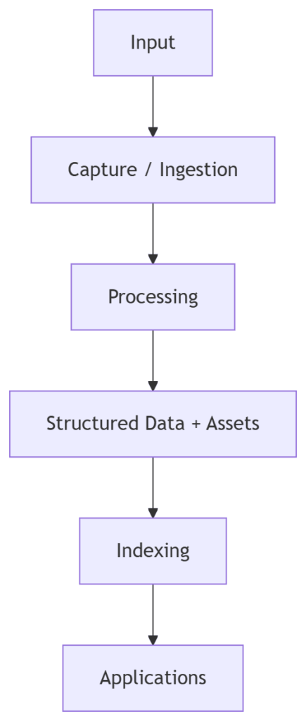 Diagram showing how raw inputs are captured, processed, structured, indexed, and used by applications in a data system.