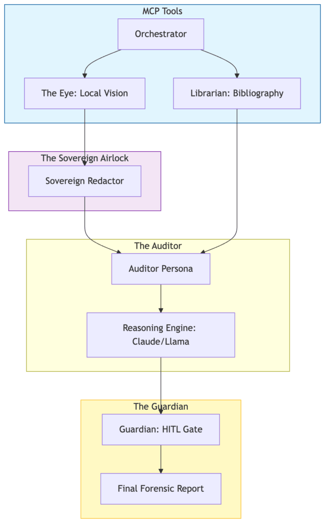 Architectural diagram of the Sovereign Auditor synthesis layer. It shows data flowing from the Librarian (archival data) and The Eye (local vision) into a Reasoning Engine, which then passes through a Guardian HITL gate before generating a final report.