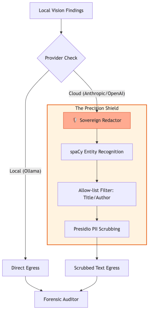 Mermaid diagram showing the Sovereign Redactor airlock architecture. Local vision findings are checked against the provider type; local providers get direct egress while cloud providers pass through a precision shield containing spaCy entity recognition, metadata allow-listing, and Presidio PII scrubbing.