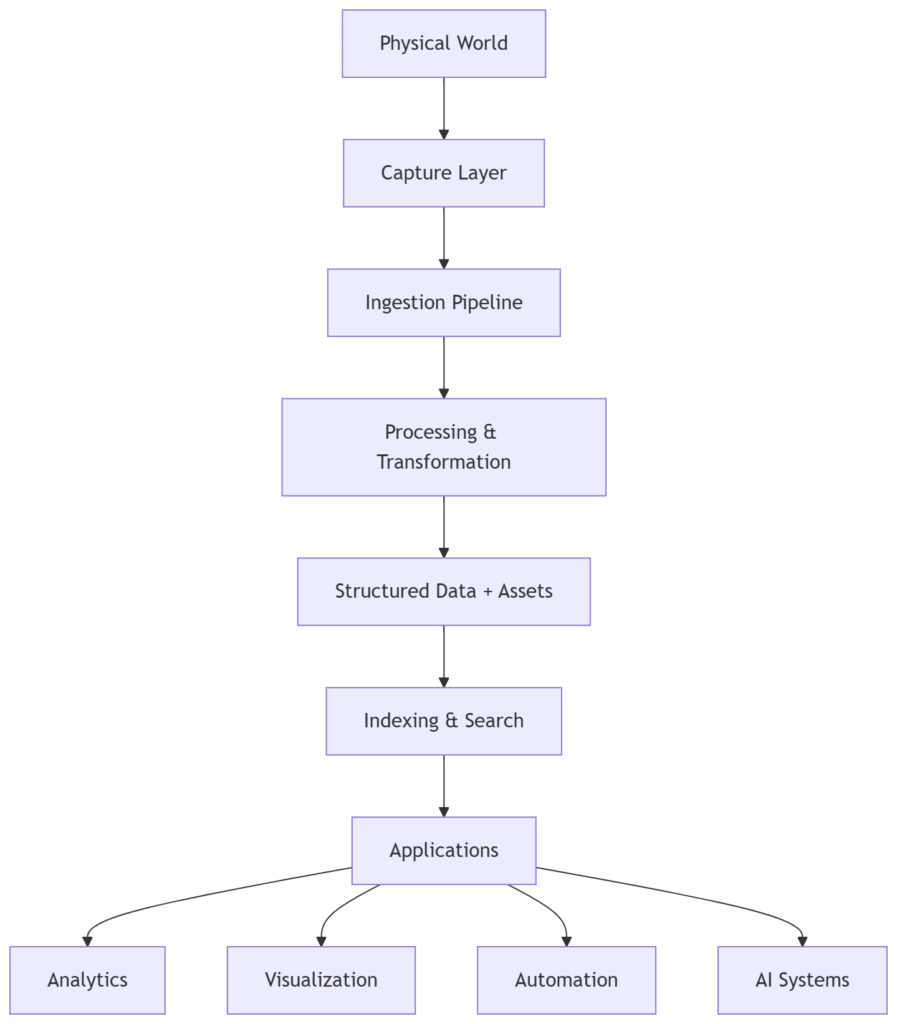 Diagram showing a system architecture where physical world inputs flow through capture, ingestion, processing, storage, indexing, and application layers.