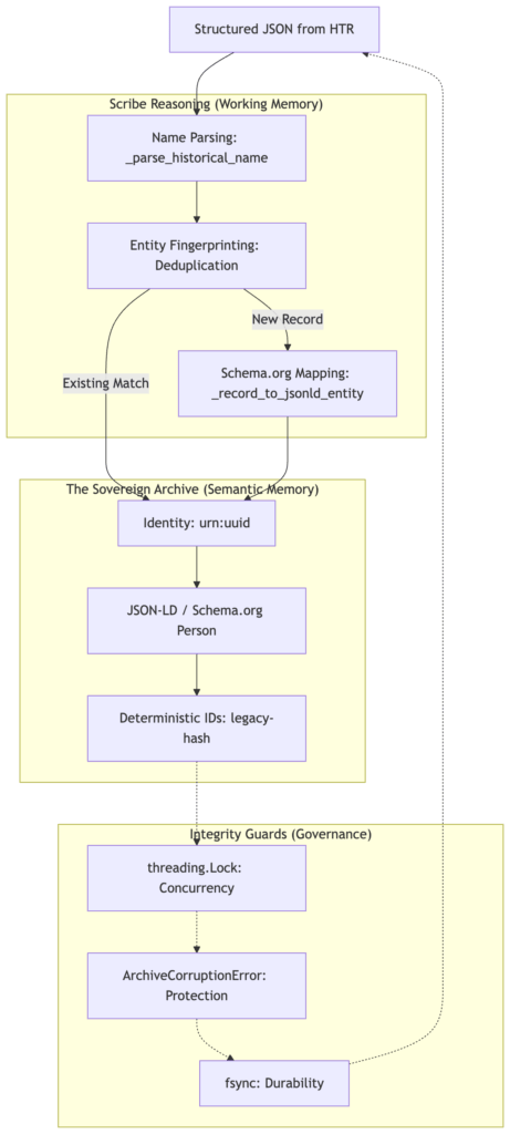 A detailed architectural diagram of the Digital Scribe's Semantic Memory layer. It shows the flow from structured JSON through name parsing and entity fingerprinting, into a persistent JSON-LD archive protected by threading locks, corruption guards, and fsync durability.