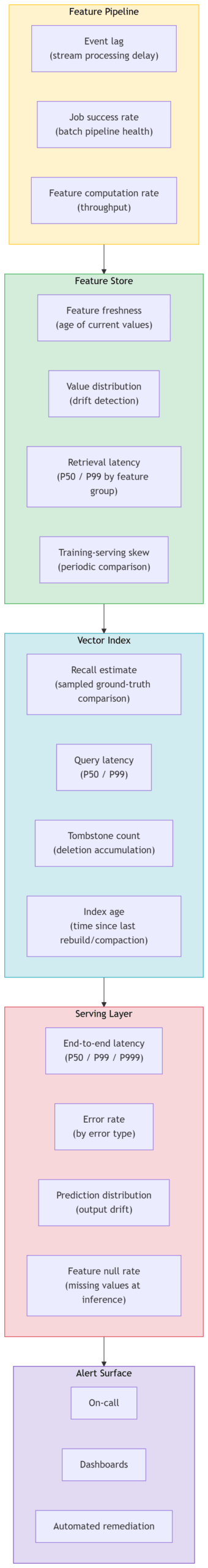 Signal Stack Diagram