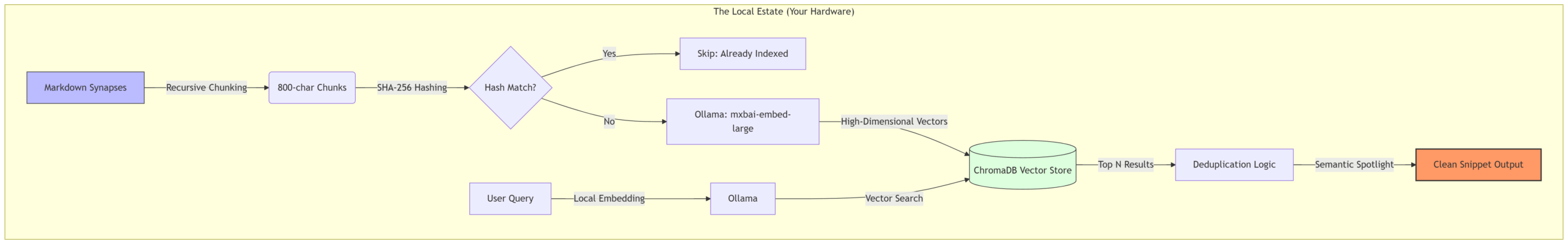 A detailed technical block diagram illustrating the local vector storage indexing pipeline of the Sovereign Synapse system. The workflow reads a Markdown file, extracts YAML frontmatter, and strips conversational prose tax. The remaining body content passes through a content-hash check: if the 16-character SHA-256 fingerprint matches an existing entry, the index process skips it to avoid duplicates. Unmatched data proceeds to a sliding-window text chunker (800-character blocks with 150-character overlaps). Each chunk hits an Ollama embedding loop; if it triggers a status 400 error due to dense logs, a fallback loop applies a hard 500-character truncation before retrying. Once all embeddings succeed, an atomic 'delete-before-upsert' transaction executes, safely removing the collection's old UUID records before bulk writing the new vector batch into local ChromaDB storage.