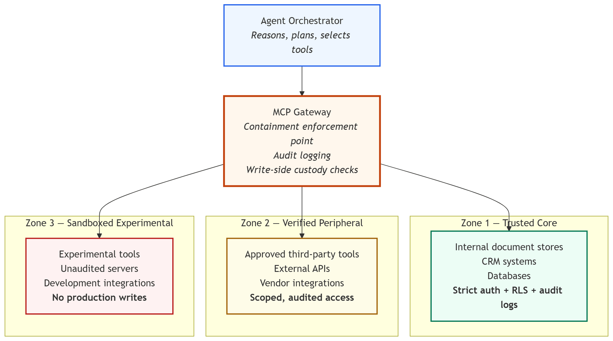 Diagram showing an AI agent communicating through an MCP Gateway that separates Trusted Core, Verified Peripheral, and Sandboxed Experimental tool zones to enforce governance, auditing, and containment boundaries.
