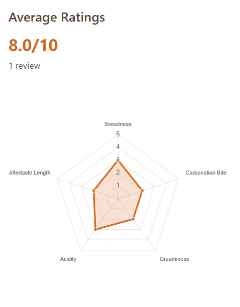 Radar (spider) chart showing root beer ratings across sweetness, bite, aftertaste, carbonation, and overall balance.