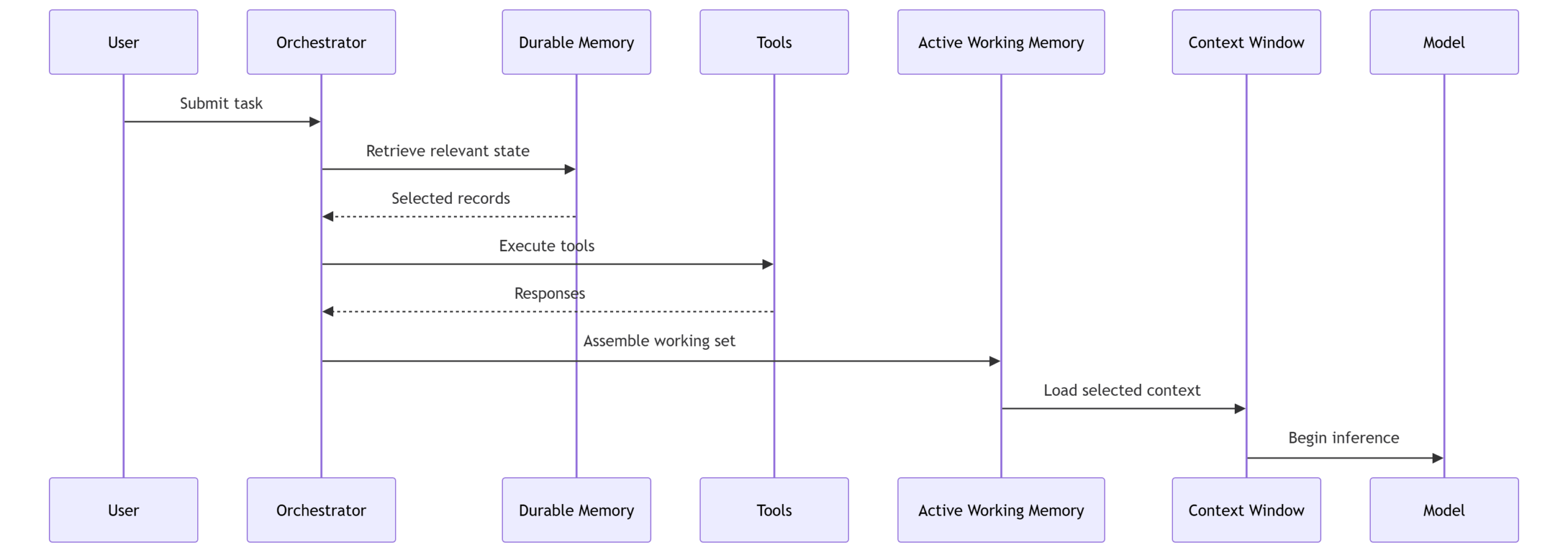 Working Memory Sequence Diagram
