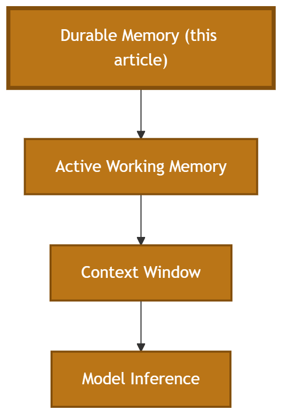 Flow diagram showing Durable Memory feeding Active Working Memory, which supplies the Context Window used for Model Inference.