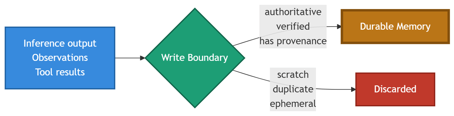 Write boundary flow showing inference output, observations, and tool results evaluated before persistence. Authoritative, verified information with provenance enters Durable Memory, while scratch, duplicate, and ephemeral information is discarded.