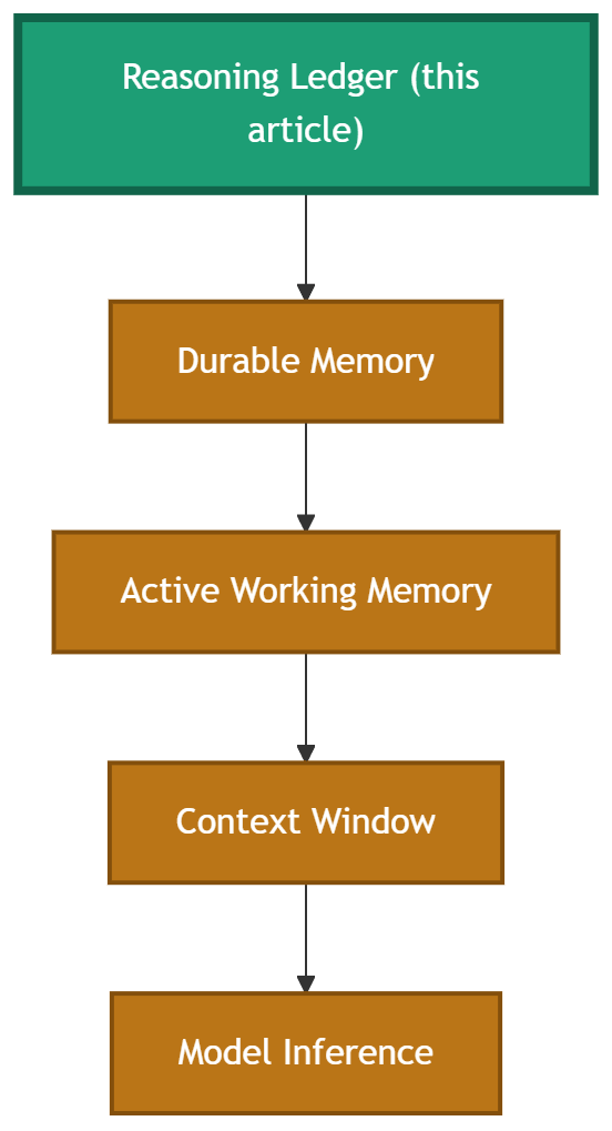 Diagram of the AI Memory Stack highlighting the Reasoning Ledger as the layer that preserves why decisions happened. Information flows from the Reasoning Ledger to Durable Memory, Active Working Memory, the Context Window, and finally Model Inference.