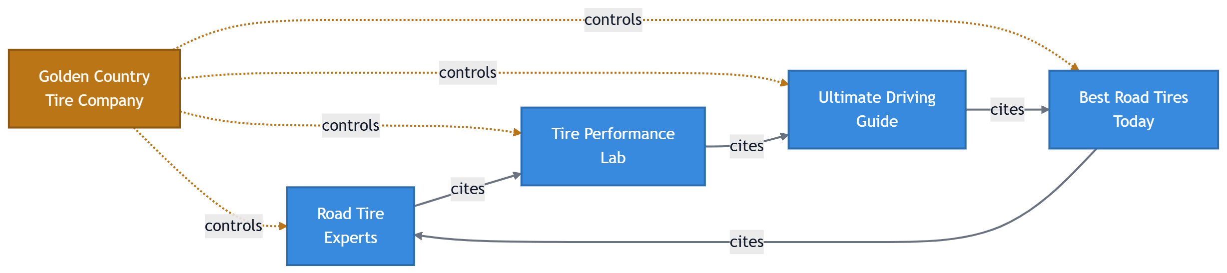 The same four sites and the same loop of "cites" arrows as the previous diagram. A fifth box, Golden Country Tire Company, now sits apart from the loop with dashed arrows labeled "controls" running from it to each of the four sites. The four sites still cite only one another; every ownership arrow points inward from the single outside node.