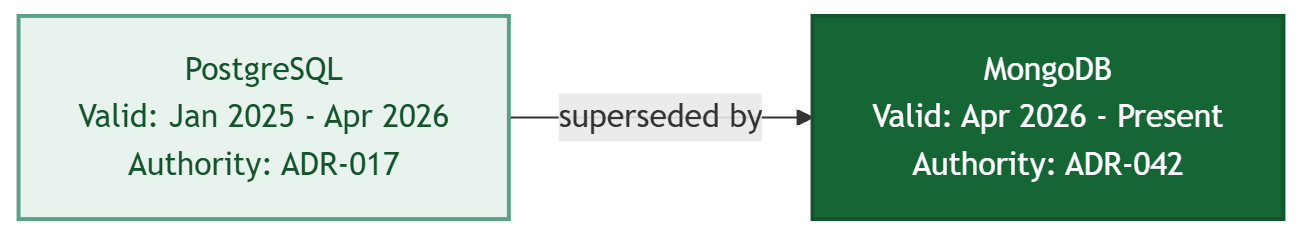 Diagram showing a PostgreSQL record valid from January 2025 to April 2026 under authority ADR-017, superseded by a MongoDB record valid from April 2026 to present under ADR-042. The supersession relationship is what a ranked list discards.