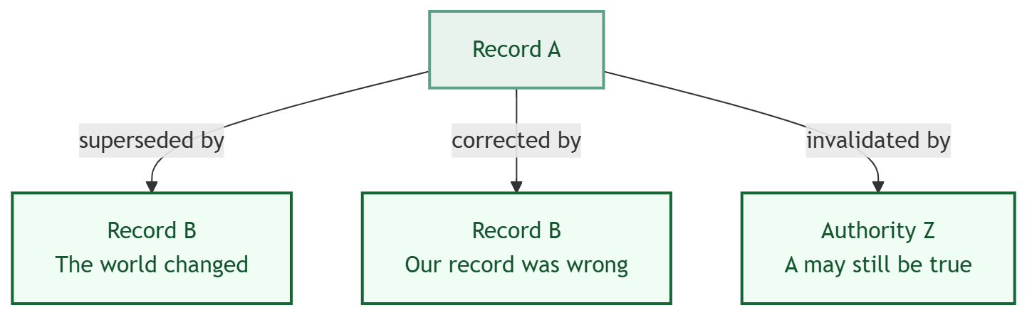 Diagram showing one record, A, related to a later record or authority in three distinct ways: superseded by B because the world changed, corrected by B because the record was wrong, and invalidated by an authority because A may still be true but no longer governs.