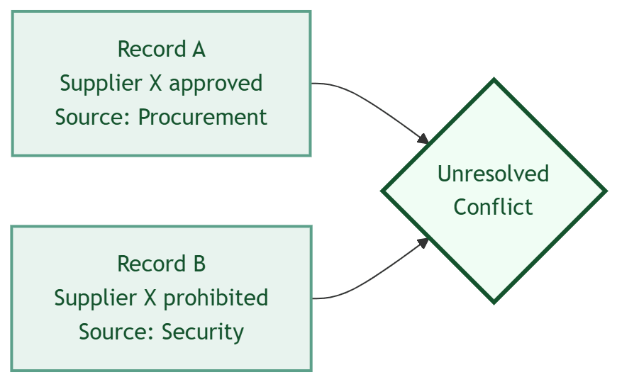Diagram showing two records about Supplier X, one from Procurement marking it approved for regulated workloads and one from Security marking it prohibited, both flowing into a single unresolved conflict node rather than one silently winning.
