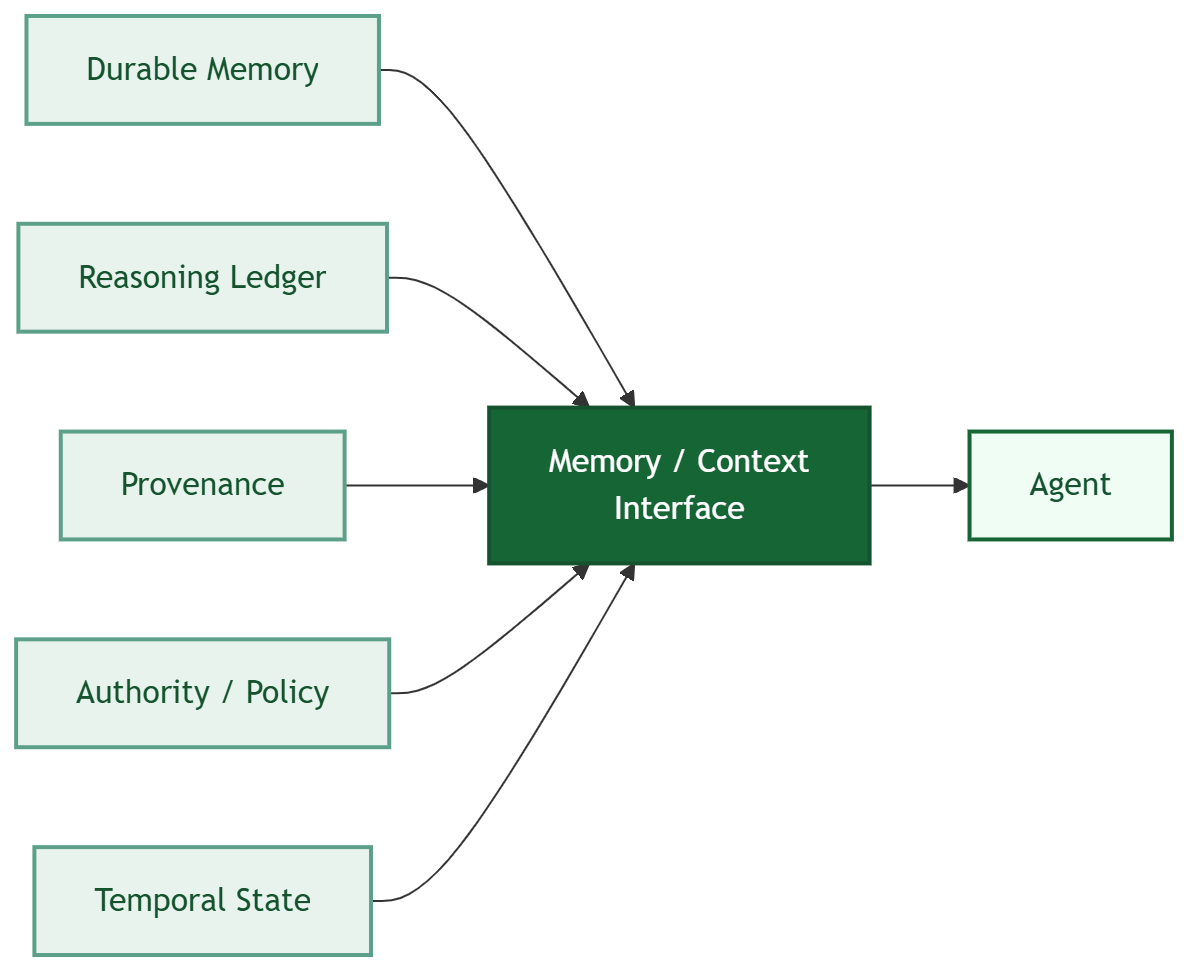 Diagram showing five separate subsystems, durable memory, reasoning ledger, provenance, authority and policy, and temporal state, all feeding a single memory and context interface that then serves the agent, illustrating that separate storage boundaries can sit behind one unified retrieval interface.