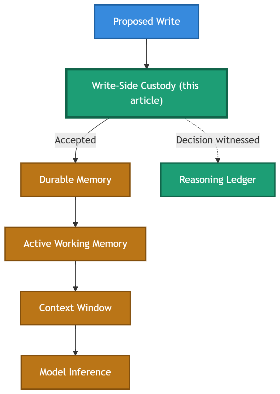 Diagram of the AI memory stack showing where Write-Side Custody sits. A proposed write enters Write-Side Custody. Accepted writes flow down into Durable Memory, then Active Working Memory, then the Context Window, then Model Inference. A separate dashed branch runs from Write-Side Custody to the Reasoning Ledger, labeled "decision witnessed," showing that the ledger observes the custody decision rather than sitting in the write path.