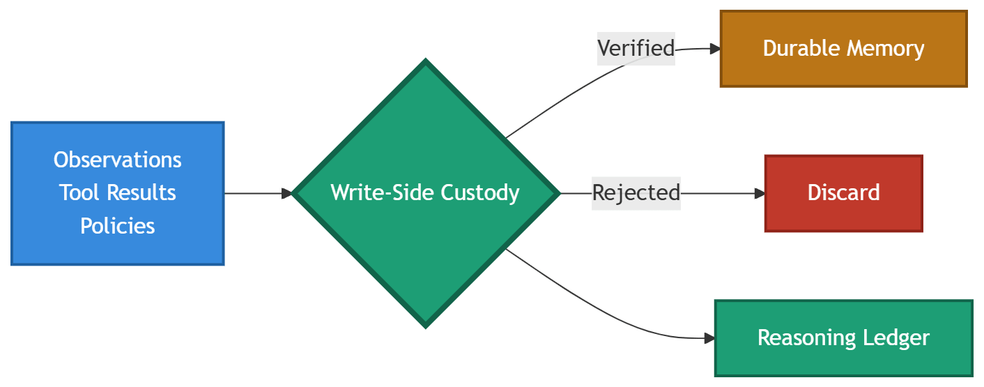 Diagram showing how Write-Side Custody evaluates incoming information. Observations, tool results, and policies flow into a Write-Side Custody decision point. Verified writes proceed to Durable Memory, rejected writes are discarded, and in all cases the custody decision is recorded to the Reasoning Ledger.