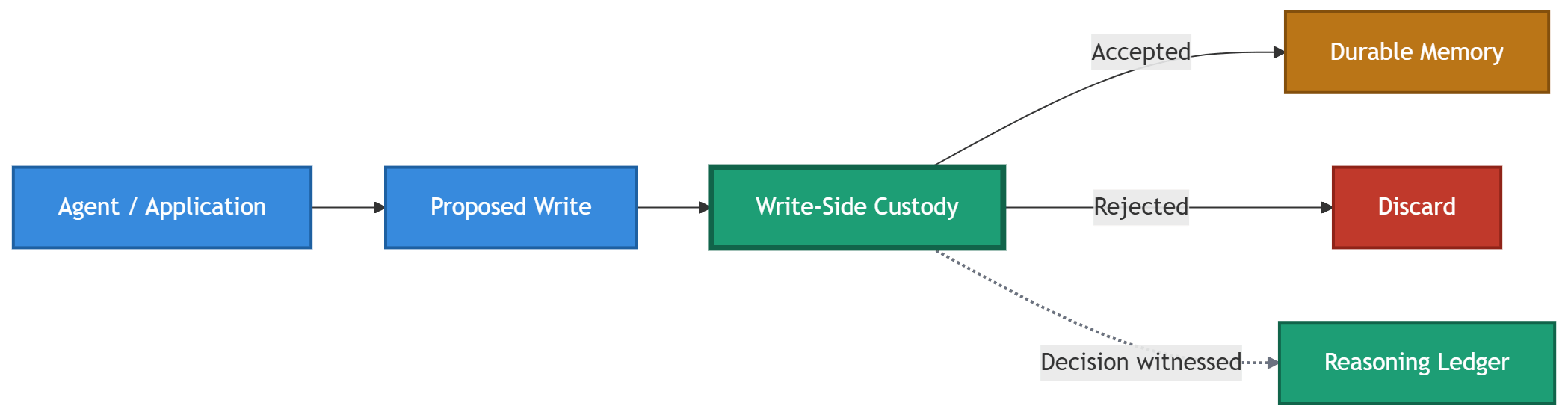 Flowchart showing a proposed write travelling from an agent or application into a Write-Side Custody gate. The gate routes accepted writes to durable memory and rejected writes to discard, while a dotted line records the decision in a Reasoning Ledger.