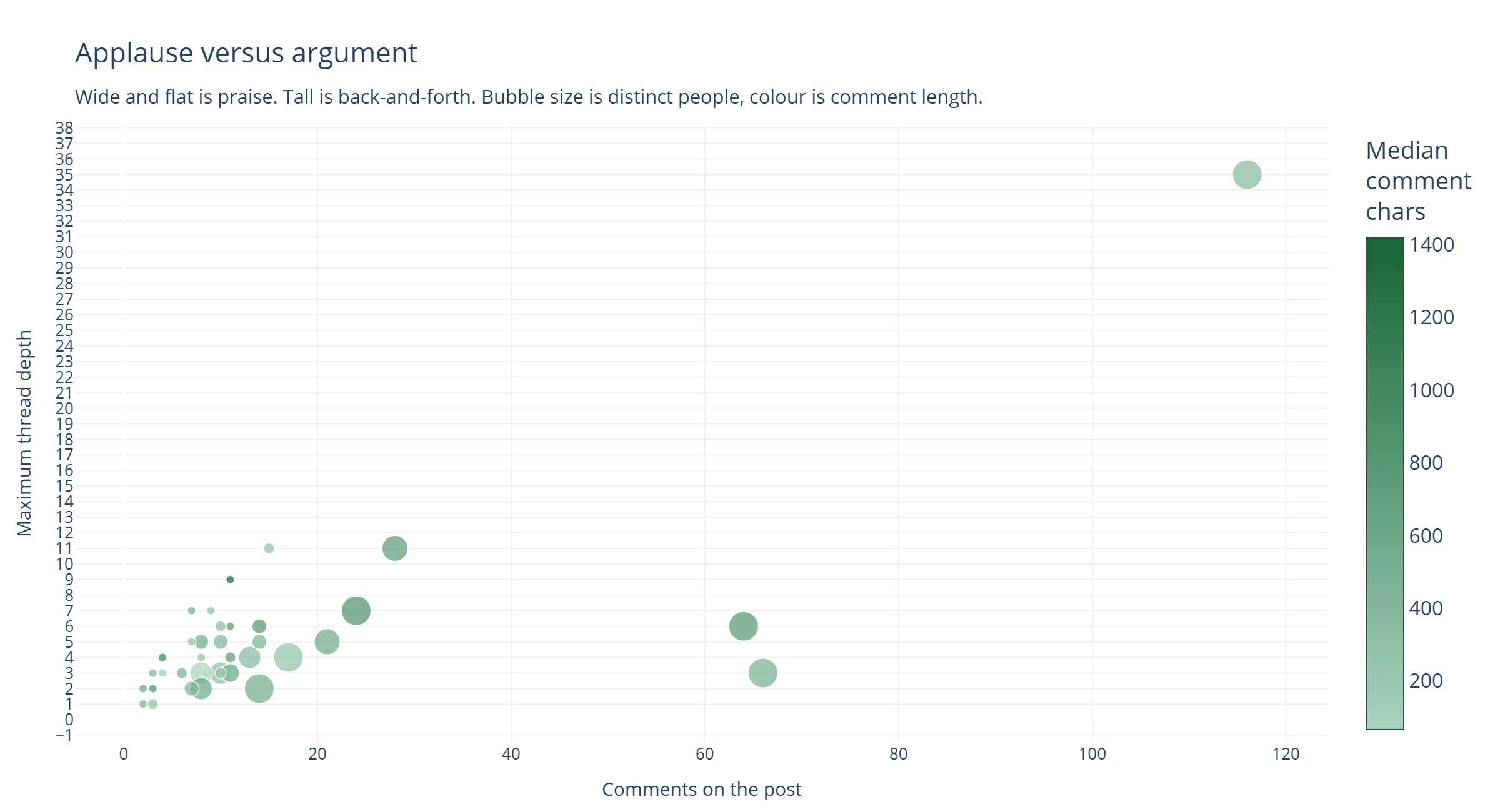 Scatter plot with comment count on the horizontal axis and maximum thread depth on the vertical. Most points cluster low and left. A few outliers sit high on the vertical axis, indicating deep back-and-forth threads rather than many separate comments.