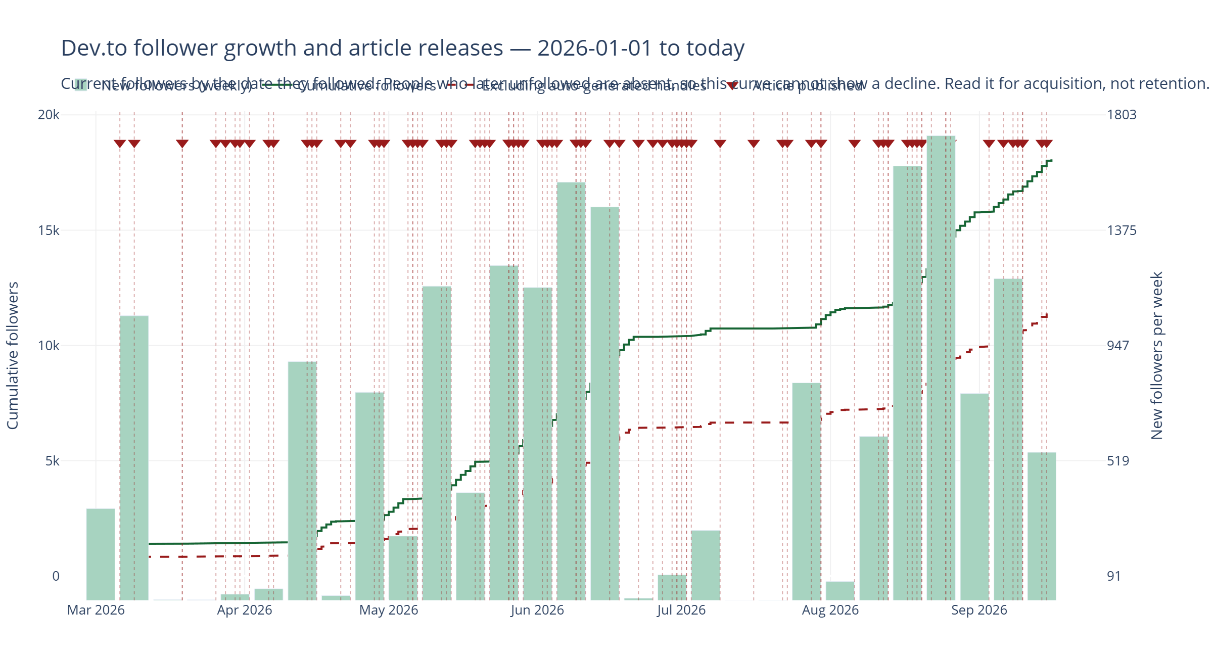 Line chart of cumulative Dev.to followers from 2017 to 2026. The line is nearly flat until March 2026, then rises steeply to about 18,000 by September. Dotted vertical markers show article publication dates. A dashed second line excluding auto-generated usernames tracks noticeably lower