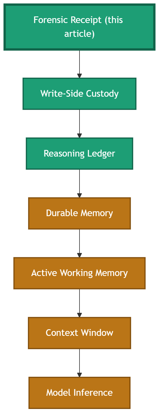Diagram of the AI memory stack showing Forensic Receipt flowing through Write-Side Custody, Reasoning Ledger, Durable Memory, Active Working Memory, and Context Window to Model Inference. Forensic Receipt is highlighted as the focus of this article.