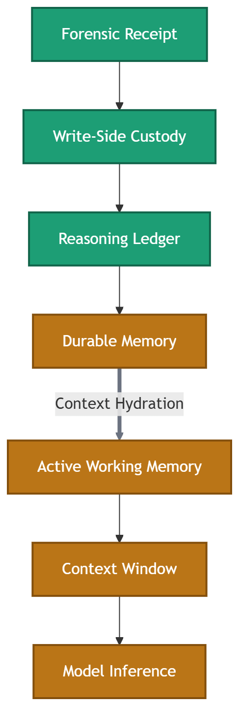 Flowchart showing the AI Memory Stack flow from Forensic Receipt down to Model Inference, highlighting the Context Hydration transition between Durable Memory and Active Working Memory.